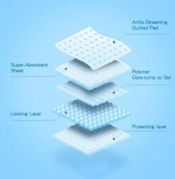 Nobleza 48WQF - Puppy Training Pads - 60 X 90 Cm - Zindelijkheidstraining -50 Stuks - L -Hondenbenodigdheden 1170x1200 4